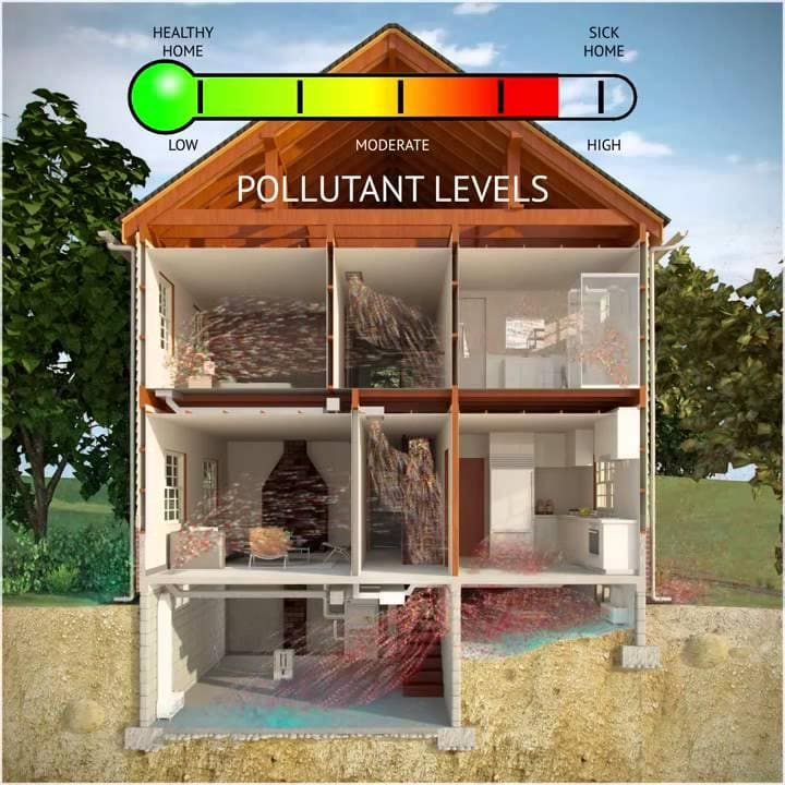 Cross-section of a house illustrating various pollutant levels. The color bar at the top indicates pollutant levels from low (green) to high (red), with the majority of the house displaying moderate to high levels.