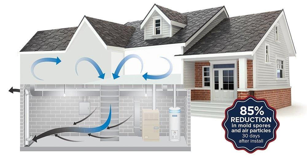 Diagram of a house showing air circulation from a basement unit throughout the house. A badge indicates an 85% reduction in mold spores and air particles 30 days after installation of the EZ Breathe (Taller Height), Basement Model A-400 – Standard chute – for walls up to 10′.